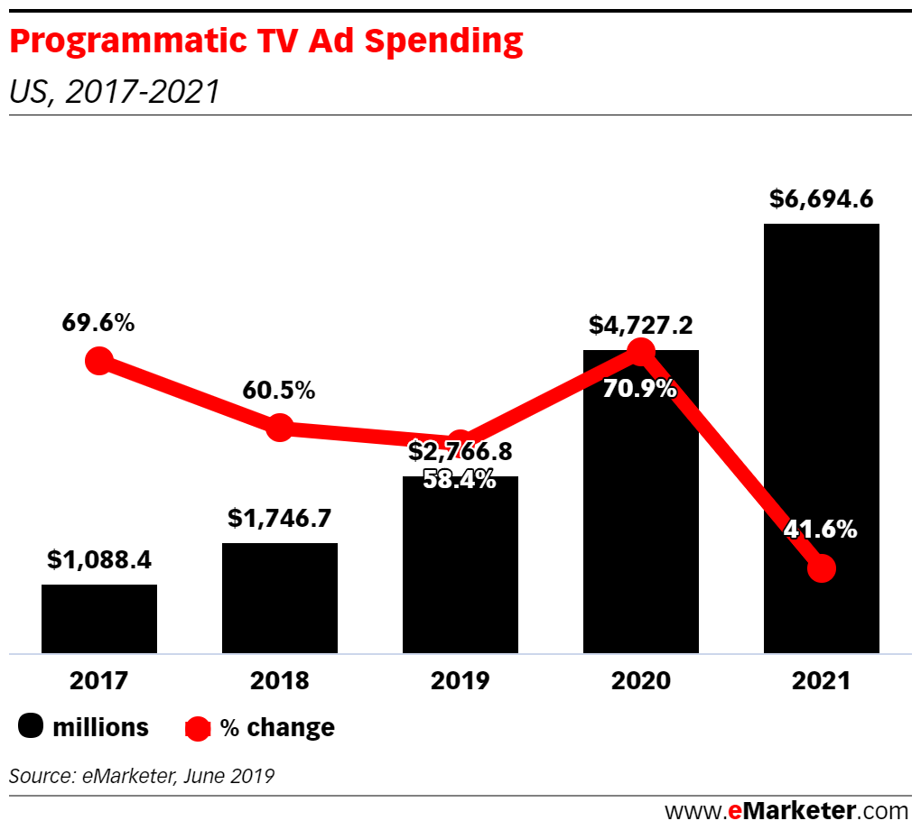 Programmatic TV Ad Spending