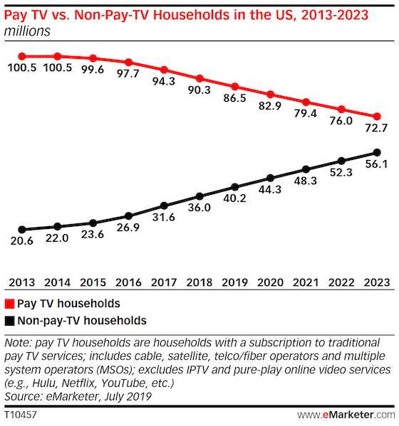 Pay TV vs Non-Pay-TV Households in the US, 2013-2023