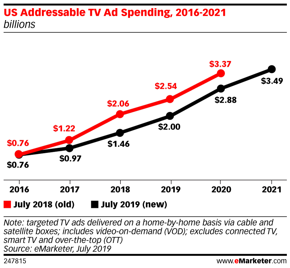 US Addressable TV Ad Spending, 2016-2021