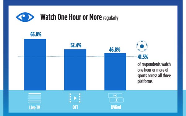 TiVo Chart Watch Time Off vs Live TVt
